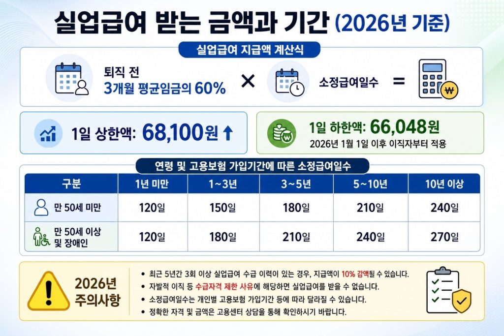 실업급여 받는 금액과 기간
