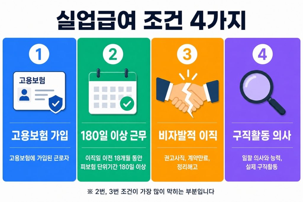 실업급여 조건 4가지