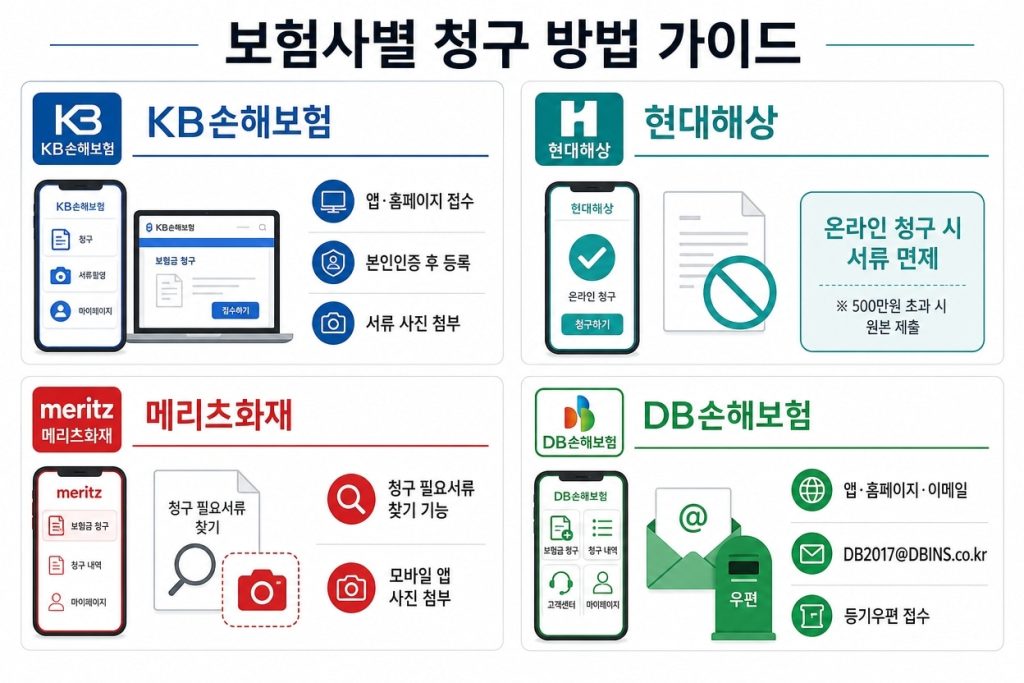 실비보험 보험사별 청구방법
