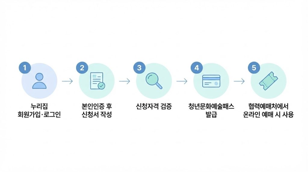 청년문화예술패스 신청방법