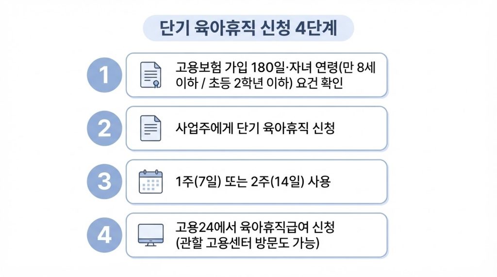 단기 육아휴직 신청방법

