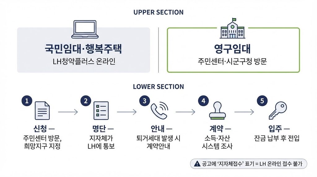 영구임대주택 신청방법
