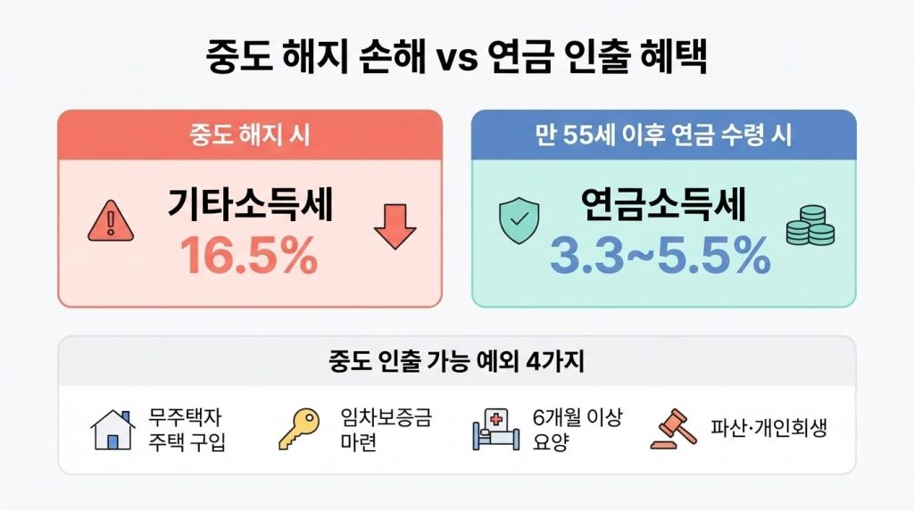 irp 세액공제 중도 해지