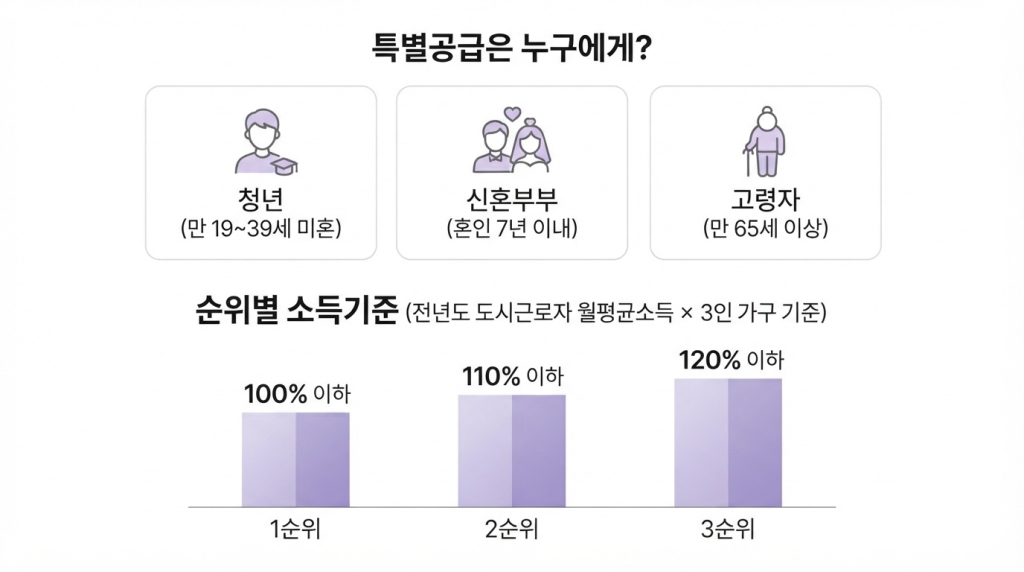 공공지원민간임대주택 특별공급