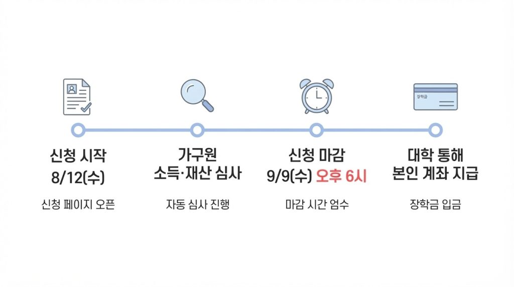 국가장학금 2학기 2차 신청