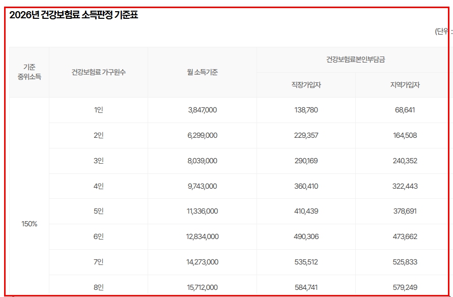2026 건강보험료 소득판정 기준표