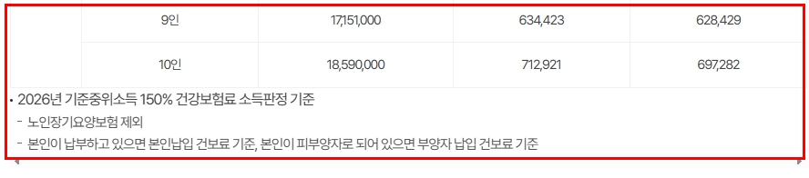 2026 건강보험료 소득판정 기준표
